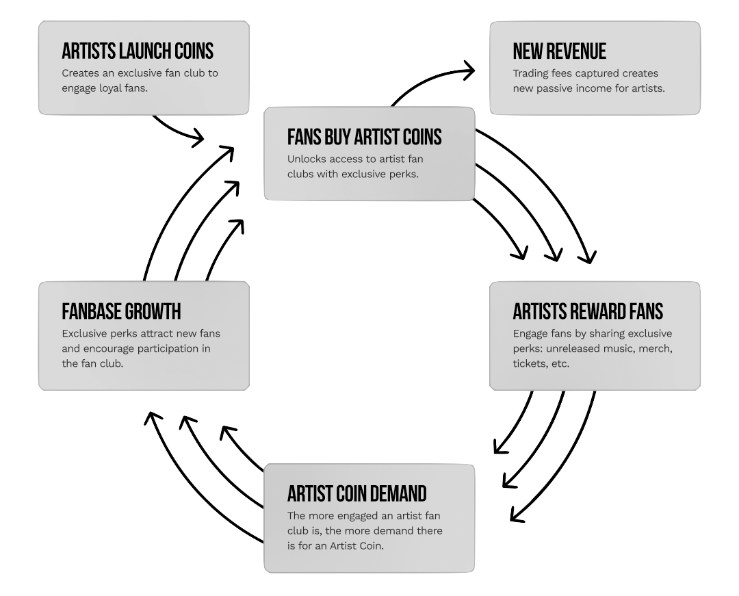 Artist Coins Flywheel